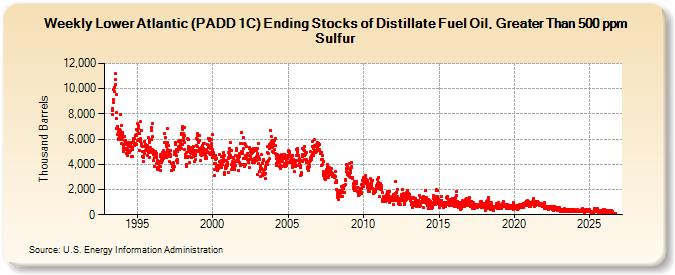 Weekly Lower Atlantic (PADD 1C) Ending Stocks of Distillate Fuel Oil, Greater Than 500 ppm Sulfur  (Thousand Barrels)