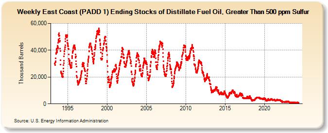 Weekly East Coast (PADD 1) Ending Stocks of Distillate Fuel Oil, Greater Than 500 ppm Sulfur (Thousand Barrels)