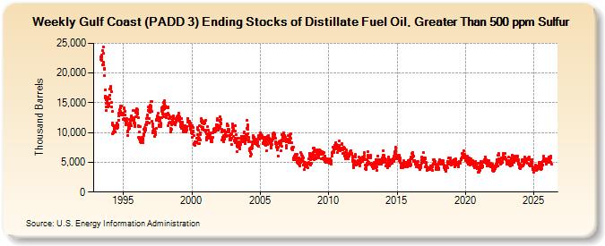 Weekly Gulf Coast (PADD 3) Ending Stocks of Distillate Fuel Oil, Greater Than 500 ppm Sulfur (Thousand Barrels)