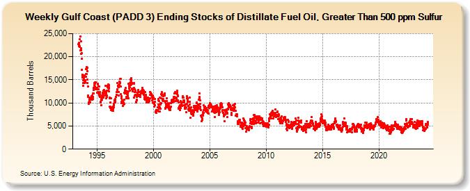 Weekly Gulf Coast (PADD 3) Ending Stocks of Distillate Fuel Oil, Greater Than 500 ppm Sulfur (Thousand Barrels)