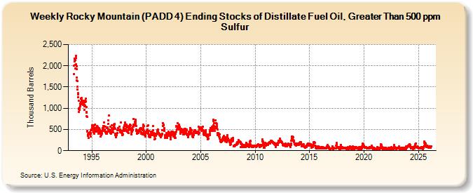 Weekly Rocky Mountain (PADD 4) Ending Stocks of Distillate Fuel Oil, Greater Than 500 ppm Sulfur (Thousand Barrels)
