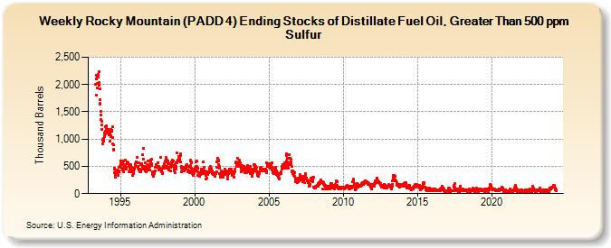 Weekly Rocky Mountain (PADD 4) Ending Stocks of Distillate Fuel Oil, Greater Than 500 ppm Sulfur (Thousand Barrels)
