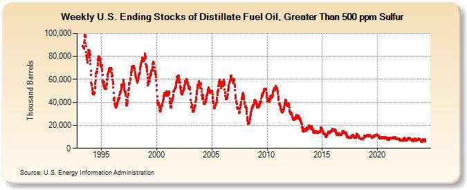 Weekly U.S. Ending Stocks of Distillate Fuel Oil, Greater Than 500 ppm Sulfur (Thousand Barrels)