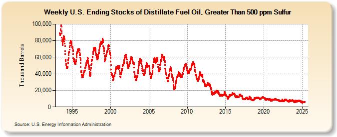 Weekly U.S. Ending Stocks of Distillate Fuel Oil, Greater Than 500 ppm Sulfur (Thousand Barrels)