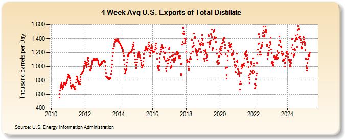 4-Week Avg U.S. Exports of Total Distillate (Thousand Barrels per Day)