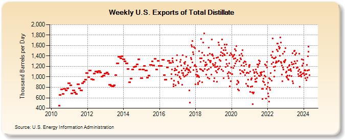 Weekly U.S. Exports of Total Distillate (Thousand Barrels per Day)