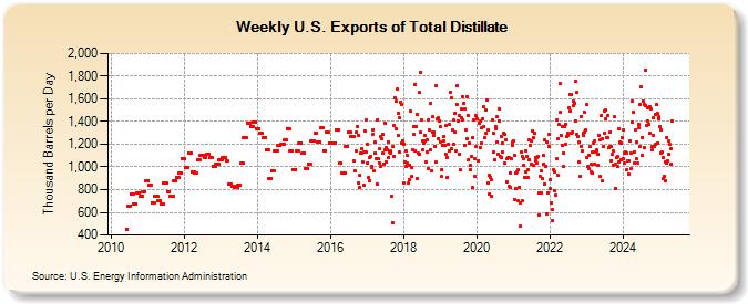 Weekly U.S. Exports of Total Distillate (Thousand Barrels per Day)