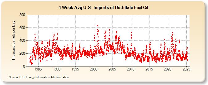 4-Week Avg U.S. Imports of Distillate Fuel Oil (Thousand Barrels per Day)