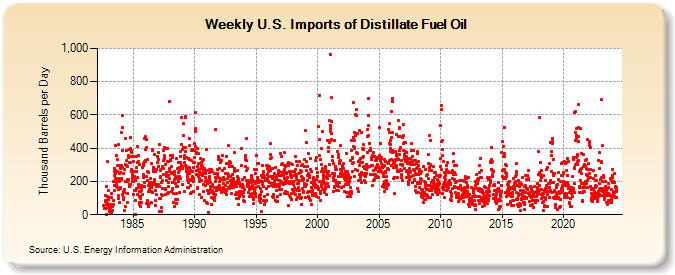 Weekly U.S. Imports of Distillate Fuel Oil (Thousand Barrels per Day)