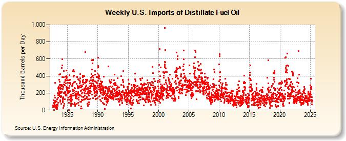 Weekly U.S. Imports of Distillate Fuel Oil (Thousand Barrels per Day)