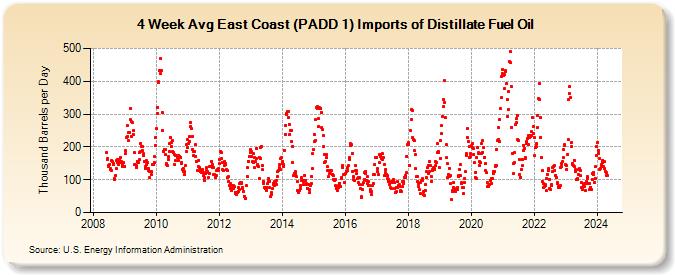 4-Week Avg East Coast (PADD 1) Imports of Distillate Fuel Oil (Thousand Barrels per Day)