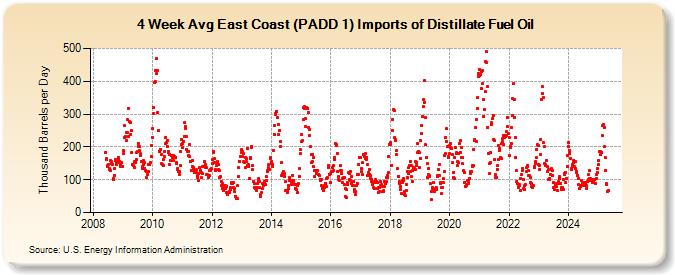 4-Week Avg East Coast (PADD 1) Imports of Distillate Fuel Oil (Thousand Barrels per Day)