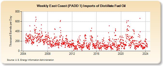 Weekly East Coast (PADD 1) Imports of Distillate Fuel Oil (Thousand Barrels per Day)