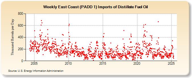 Weekly East Coast (PADD 1) Imports of Distillate Fuel Oil (Thousand Barrels per Day)