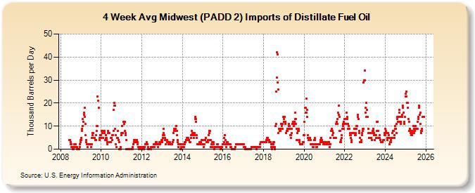 4-Week Avg Midwest (PADD 2) Imports of Distillate Fuel Oil (Thousand Barrels per Day)
