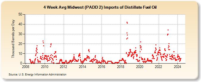 4-Week Avg Midwest (PADD 2) Imports of Distillate Fuel Oil (Thousand Barrels per Day)