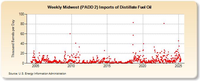 Weekly Midwest (PADD 2) Imports of Distillate Fuel Oil (Thousand Barrels per Day)