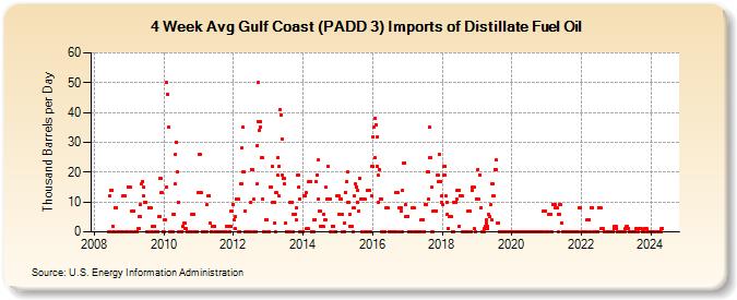 4-Week Avg Gulf Coast (PADD 3) Imports of Distillate Fuel Oil (Thousand Barrels per Day)