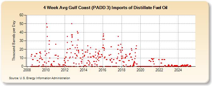 4-Week Avg Gulf Coast (PADD 3) Imports of Distillate Fuel Oil (Thousand Barrels per Day)