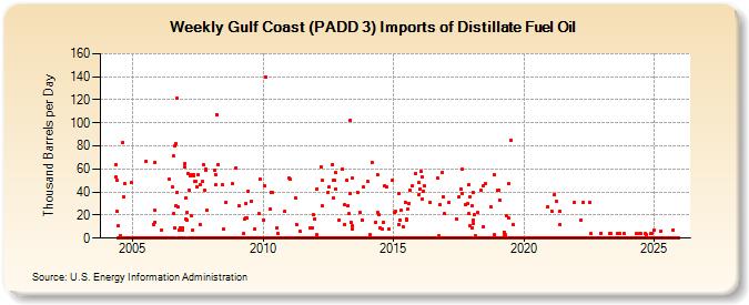 Weekly Gulf Coast (PADD 3) Imports of Distillate Fuel Oil (Thousand Barrels per Day)