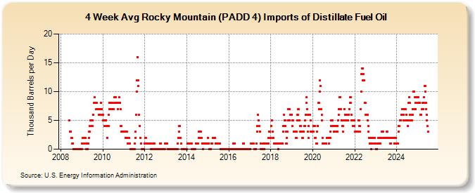 4-Week Avg Rocky Mountain (PADD 4) Imports of Distillate Fuel Oil (Thousand Barrels per Day)