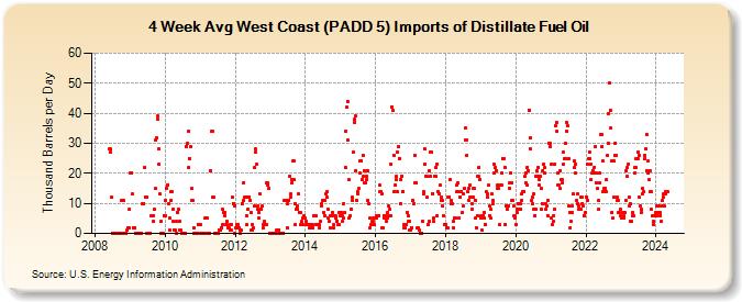 4-Week Avg West Coast (PADD 5) Imports of Distillate Fuel Oil (Thousand Barrels per Day)