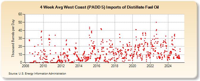 4-Week Avg West Coast (PADD 5) Imports of Distillate Fuel Oil (Thousand Barrels per Day)