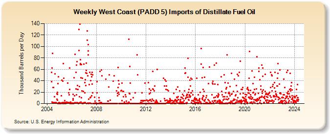 Weekly West Coast (PADD 5) Imports of Distillate Fuel Oil (Thousand Barrels per Day)