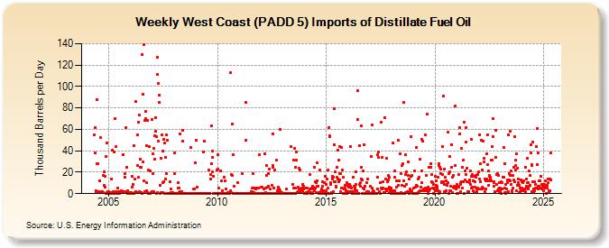 Weekly West Coast (PADD 5) Imports of Distillate Fuel Oil (Thousand Barrels per Day)