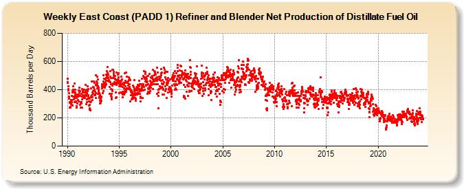 Weekly East Coast (PADD 1) Refiner and Blender Net Production of Distillate Fuel Oil (Thousand Barrels per Day)