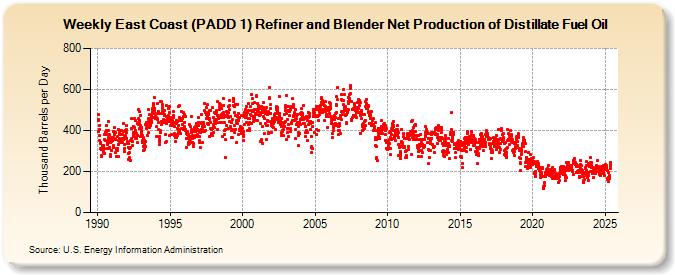 Weekly East Coast (PADD 1) Refiner and Blender Net Production of Distillate Fuel Oil (Thousand Barrels per Day)