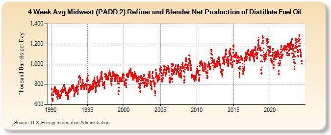 4-Week Avg Midwest (PADD 2) Refiner and Blender Net Production of Distillate Fuel Oil (Thousand Barrels per Day)