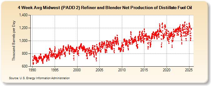 4-Week Avg Midwest (PADD 2) Refiner and Blender Net Production of Distillate Fuel Oil (Thousand Barrels per Day)