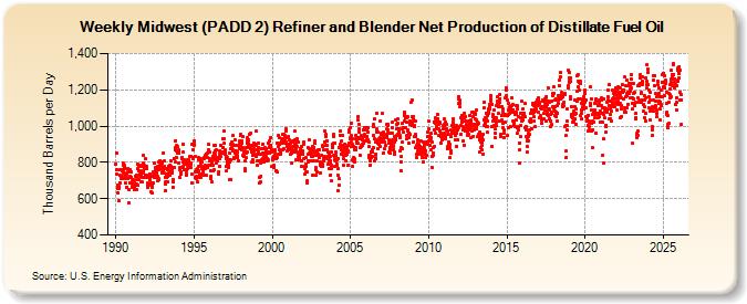 Weekly Midwest (PADD 2) Refiner and Blender Net Production of Distillate Fuel Oil (Thousand Barrels per Day)