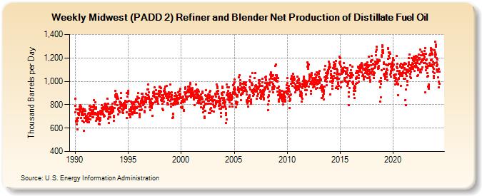 Weekly Midwest (PADD 2) Refiner and Blender Net Production of Distillate Fuel Oil (Thousand Barrels per Day)