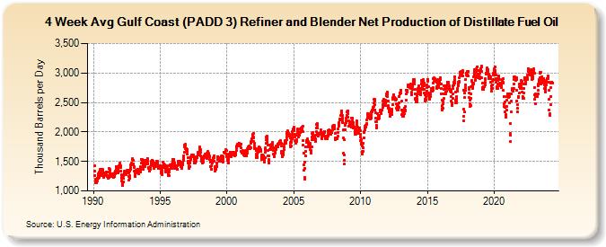 4-Week Avg Gulf Coast (PADD 3) Refiner and Blender Net Production of Distillate Fuel Oil (Thousand Barrels per Day)