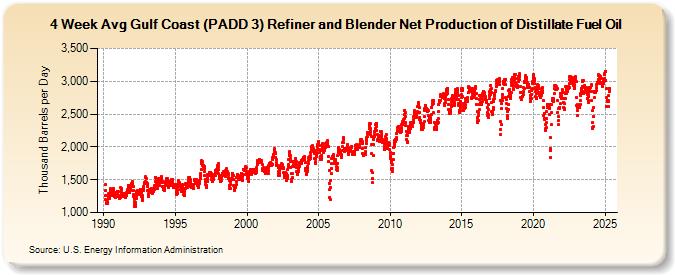 4-Week Avg Gulf Coast (PADD 3) Refiner and Blender Net Production of Distillate Fuel Oil (Thousand Barrels per Day)