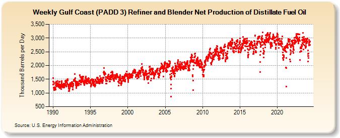 Weekly Gulf Coast (PADD 3) Refiner and Blender Net Production of Distillate Fuel Oil (Thousand Barrels per Day)