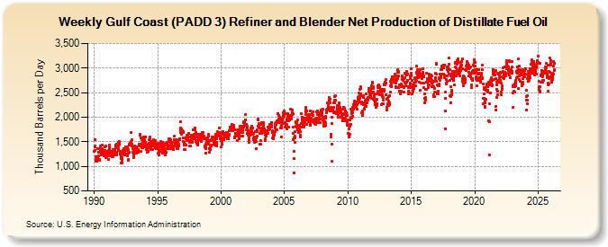 Weekly Gulf Coast (PADD 3) Refiner and Blender Net Production of Distillate Fuel Oil (Thousand Barrels per Day)