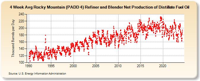 4-Week Avg Rocky Mountain (PADD 4) Refiner and Blender Net Production of Distillate Fuel Oil (Thousand Barrels per Day)