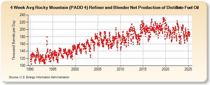 4-Week Avg Rocky Mountain (PADD 4) Refiner and Blender Net Production of Distillate Fuel Oil (Thousand Barrels per Day)