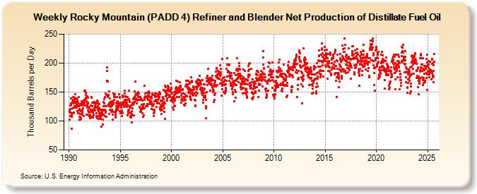 Weekly Rocky Mountain (PADD 4) Refiner and Blender Net Production of Distillate Fuel Oil (Thousand Barrels per Day)