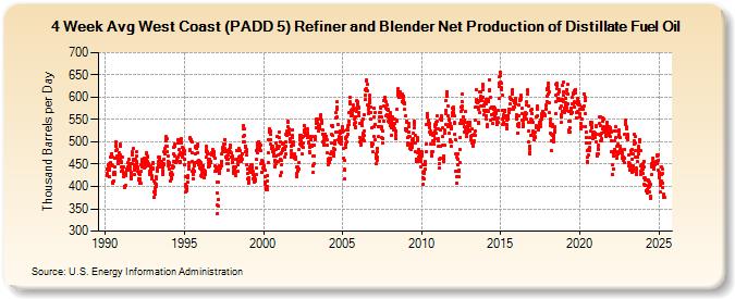 4-Week Avg West Coast (PADD 5) Refiner and Blender Net Production of Distillate Fuel Oil (Thousand Barrels per Day)