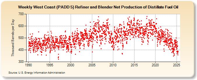 Weekly West Coast (PADD 5) Refiner and Blender Net Production of Distillate Fuel Oil (Thousand Barrels per Day)