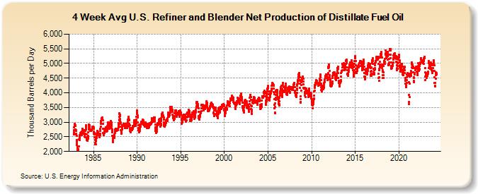 4-Week Avg U.S. Refiner and Blender Net Production of Distillate Fuel Oil (Thousand Barrels per Day)