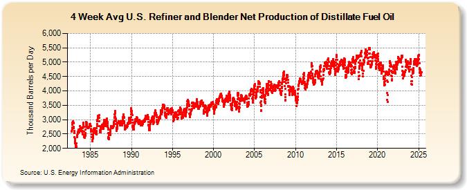 4-Week Avg U.S. Refiner and Blender Net Production of Distillate Fuel Oil (Thousand Barrels per Day)