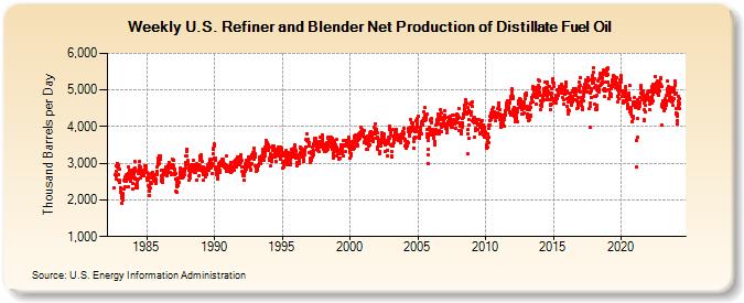 Weekly U.S. Refiner and Blender Net Production of Distillate Fuel Oil (Thousand Barrels per Day)