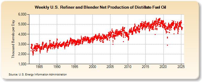 Weekly U.S. Refiner and Blender Net Production of Distillate Fuel Oil (Thousand Barrels per Day)