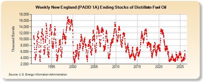 Weekly New England (PADD 1A) Ending Stocks of Distillate Fuel Oil (Thousand Barrels)