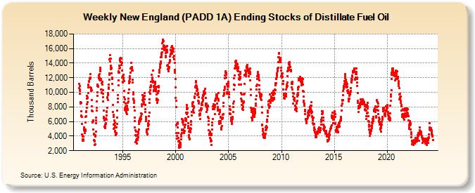 Weekly New England (PADD 1A) Ending Stocks of Distillate Fuel Oil (Thousand Barrels)